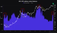 比特幣礦工的 OTC 帳戶餘額達兩年來最高水平，CryptoQuant：短期存在下跌風險