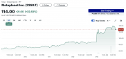 日本上市公司 Metaplanet 再增持 21.88 BTC，過去一週股價漲超 35%