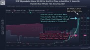 XRP 突破 1.2 美元創三年新高，巨鯨過去一週增持 4.5 億顆代幣