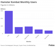 TG 小遊戲殞落！Hamster Kombat 流失 2.59 億玩家，幣價崩跌超 70%