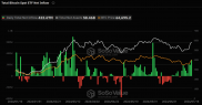 美國比特幣現貨 ETF 昨淨流入達到 4.22 億美元，連續 8 天呈淨流入