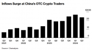 中國加密貨幣 OTC 經紀商過去三季的資金流入都超過 200 億美元