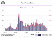 迷因幣炒作進入尾聲？Solana 網路日交易費用跌至 5 月以來最低水平