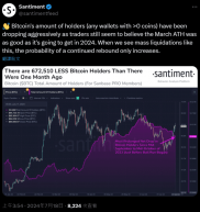Santiment：比特幣持有者過去一個月減少 67 萬，對反彈來說是好兆頭